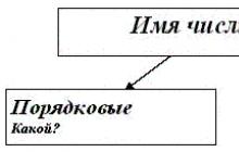 Конспект уроку з російської мови на тему: